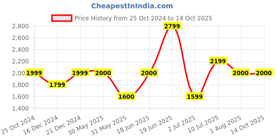tatacliq.com Allen Solly Beige Blazer allen solly Price History Graph from 25 Oct 2024 to 14 Oct 2025