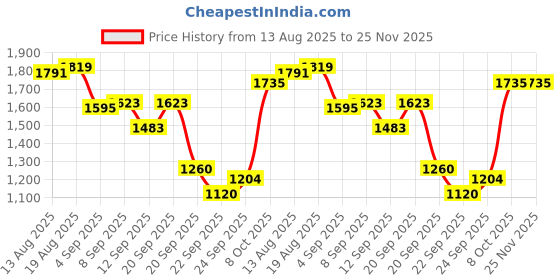 tatacliq.com Allen Solly Beige Blended Regular fit Solid Hoodie allen solly Price History Graph from 13 Aug 2025 to 25 Nov 2025