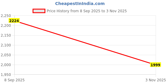 tatacliq.com Allen Solly Beige Casual Shirt allen solly Price History Graph from 8 Sep 2025 to 3 Nov 2025