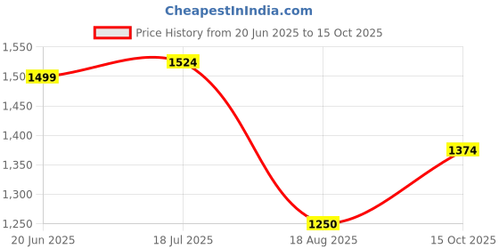tatacliq.com Allen Solly beige Checks Shirts allen solly Price History Graph from 20 Jun 2025 to 15 Oct 2025