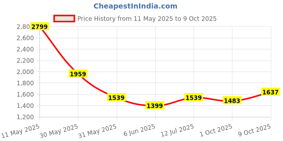 tatacliq.com Allen Solly Beige Chequered Shirt allen solly Price History Graph from 11 May 2025 to 9 Oct 2025