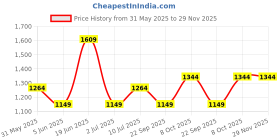tatacliq.com Allen Solly Beige Chequered Top allen solly Price History Graph from 31 May 2025 to 28 Nov 2025