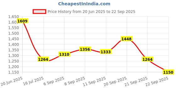 tatacliq.com Allen Solly Beige Chequered Top allen solly Price History Graph from 20 Jun 2025 to 22 Sep 2025