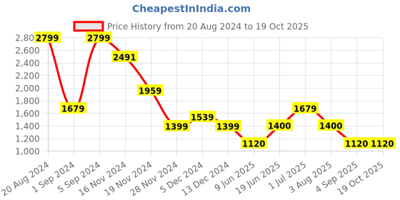 tatacliq.com Allen Solly Beige Chequered Trousers allen solly Price History Graph from 20 Aug 2024 to 19 Oct 2025