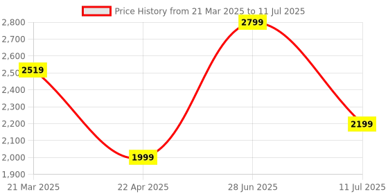 tatacliq.com Allen Solly Beige Color Block Handbag allen solly Price History Graph from 21 Mar 2025 to 11 Jul 2025