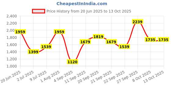 tatacliq.com Allen Solly Beige Cotton Abstract Regular Fit Casualtrousers allen solly Price History Graph from 20 Jun 2025 to 12 Oct 2025