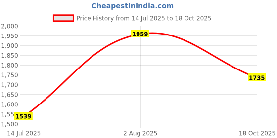 tatacliq.com Allen Solly Beige Cotton Abstract Regular Fit Casualtrousers allen solly Price History Graph from 14 Jul 2025 to 18 Oct 2025
