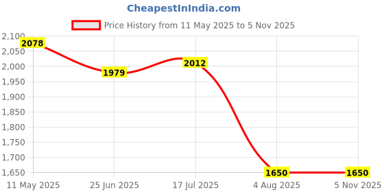 tatacliq.com Allen Solly Beige Cotton Full Sleeves Checks Shirt allen solly Price History Graph from 11 May 2025 to 5 Nov 2025