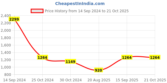 tatacliq.com Allen Solly Beige Cotton Graphic Print Hoodie allen solly Price History Graph from 14 Sep 2024 to 20 Oct 2025