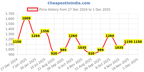 tatacliq.com Allen Solly Beige Cotton Graphic Print Hoodie allen solly Price History Graph from 27 Dec 2024 to 30 Nov 2025