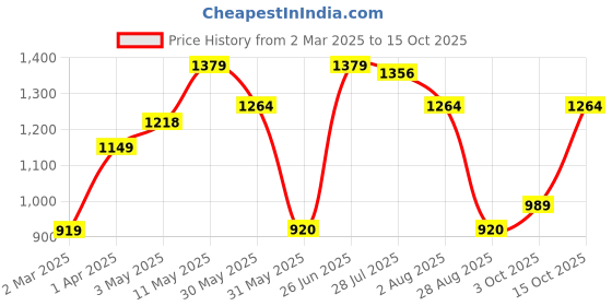 tatacliq.com Allen Solly Beige Cotton Graphic Print Hoodie allen solly Price History Graph from 2 Mar 2025 to 15 Oct 2025