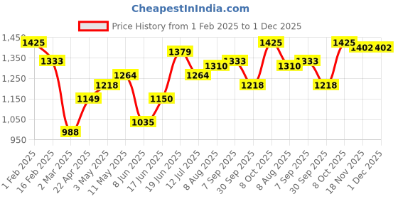 tatacliq.com Allen Solly Beige Cotton Plain Shirt allen solly Price History Graph from 1 Feb 2025 to 1 Dec 2025