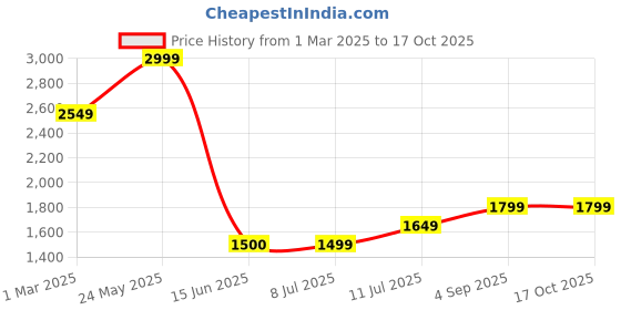 tatacliq.com Allen Solly Beige Cotton Plain Trousers allen solly Price History Graph from 1 Mar 2025 to 17 Oct 2025