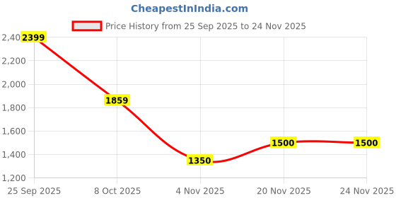 tatacliq.com Allen Solly Beige Cotton Plain Trousers allen solly Price History Graph from 25 Sep 2025 to 24 Nov 2025