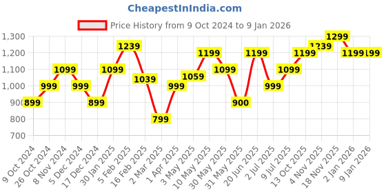 tatacliq.com Allen Solly Beige Cotton Printed Shorts allen solly Price History Graph from 9 Oct 2024 to 2 Jan 2026