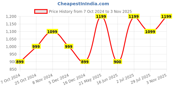 tatacliq.com Allen Solly Beige Cotton Printed Shorts allen solly Price History Graph from 7 Oct 2024 to 3 Nov 2025
