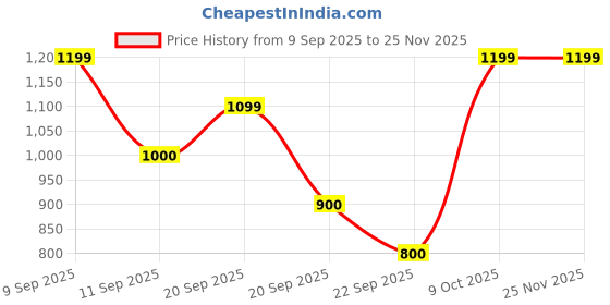 tatacliq.com Allen Solly Beige Cotton Printed Shorts allen solly Price History Graph from 9 Sep 2025 to 24 Nov 2025