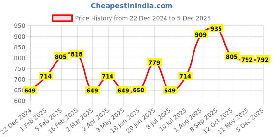 tatacliq.com Allen Solly Beige Cotton Printed T-Shirt allen solly Price History Graph from 22 Dec 2024 to 4 Dec 2025