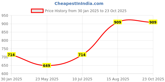 tatacliq.com Allen Solly Beige Cotton Printed T-Shirt allen solly Price History Graph from 30 Jan 2025 to 22 Oct 2025