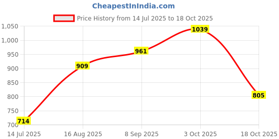 tatacliq.com Allen Solly Beige Cotton Printed T-Shirt allen solly Price History Graph from 14 Jul 2025 to 18 Oct 2025