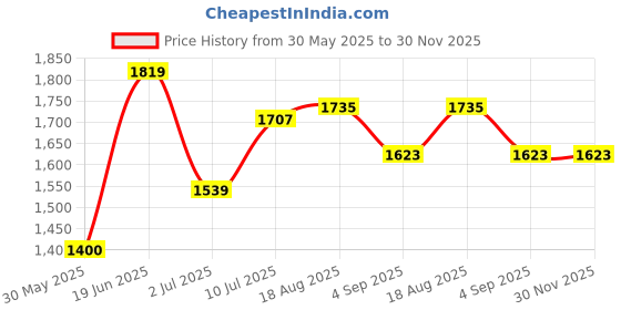 tatacliq.com Allen Solly Beige Cotton Regular Fit Colour Block Hooded Sweatshirt allen solly Price History Graph from 30 May 2025 to 30 Nov 2025