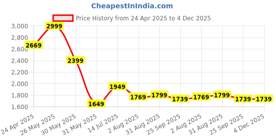tatacliq.com Allen Solly Beige Cotton Regular Fit Colour Block Polo T-Shirt allen solly Price History Graph from 24 Apr 2025 to 4 Dec 2025