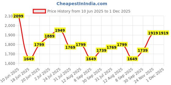 tatacliq.com Allen Solly Beige Cotton Regular Fit Colour Block Polo T-Shirt allen solly Price History Graph from 10 Jun 2025 to 30 Nov 2025