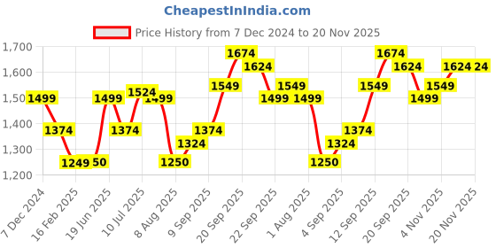 tatacliq.com Allen Solly Beige Cotton Regular Fit Colour Block Sweatshirt allen solly Price History Graph from 7 Dec 2024 to 19 Nov 2025