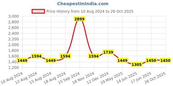 tatacliq.com Allen Solly Beige Cotton Regular Fit Hooded Sweatshirt allen solly Price History Graph from 10 Aug 2024 to 26 Oct 2025