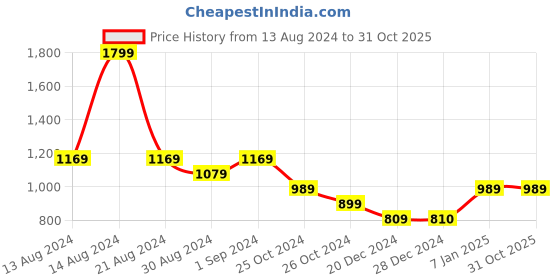 tatacliq.com Allen Solly Beige Cotton Regular Fit Joggers allen solly Price History Graph from 13 Aug 2024 to 31 Oct 2025