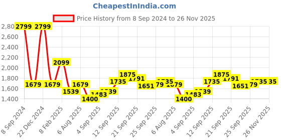 tatacliq.com Allen Solly Beige Cotton Regular Fit Logo Printed Sweatshirt allen solly Price History Graph from 8 Sep 2024 to 26 Nov 2025