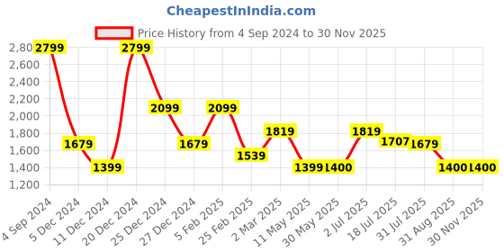 tatacliq.com Allen Solly Beige Cotton Regular Fit Logo Printed Sweatshirt allen solly Price History Graph from 4 Sep 2024 to 29 Nov 2025