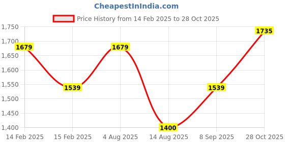 tatacliq.com Allen Solly Beige Cotton Regular Fit Logo Printed Sweatshirt allen solly Price History Graph from 14 Feb 2025 to 28 Oct 2025