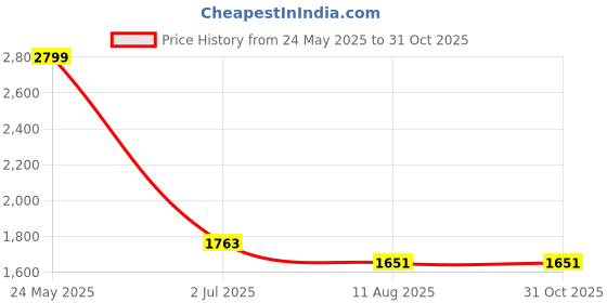 tatacliq.com Allen Solly Beige Cotton Regular Fit Polo T-Shirt allen solly Price History Graph from 24 May 2025 to 31 Oct 2025