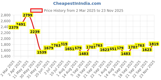 tatacliq.com Allen Solly Beige Cotton Regular Fit Polo T-Shirt allen solly Price History Graph from 2 Mar 2025 to 23 Nov 2025