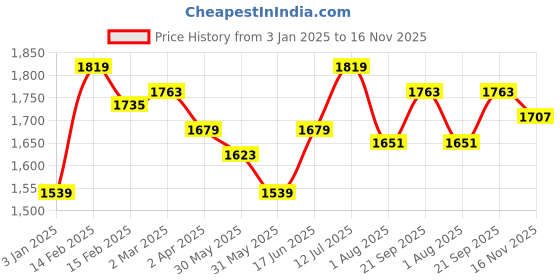 tatacliq.com Allen Solly Beige Cotton Regular Fit Printed Polo T-Shirt allen solly Price History Graph from 3 Jan 2025 to 16 Nov 2025