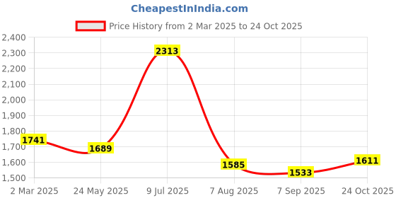 tatacliq.com Allen Solly Beige Cotton Regular Fit Printed Polo T-Shirt allen solly Price History Graph from 2 Mar 2025 to 24 Oct 2025