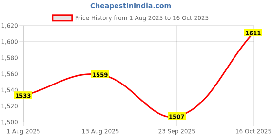 tatacliq.com Allen Solly Beige Cotton Regular Fit Printed Polo T-Shirt allen solly Price History Graph from 1 Aug 2025 to 16 Oct 2025