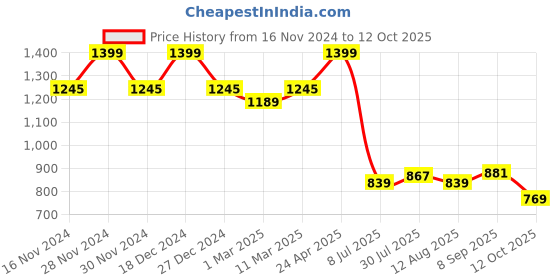 tatacliq.com Allen Solly Beige Cotton Regular Fit Printed T-Shirt allen solly Price History Graph from 16 Nov 2024 to 12 Oct 2025