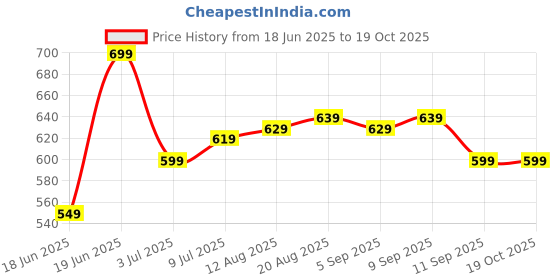 tatacliq.com Allen Solly Beige Cotton Regular Fit Printed T-Shirt allen solly Price History Graph from 18 Jun 2025 to 18 Oct 2025
