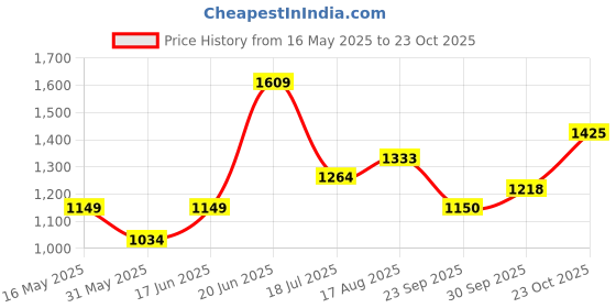tatacliq.com Allen Solly Beige Cotton Regular Fit Shirt allen solly Price History Graph from 16 May 2025 to 23 Oct 2025