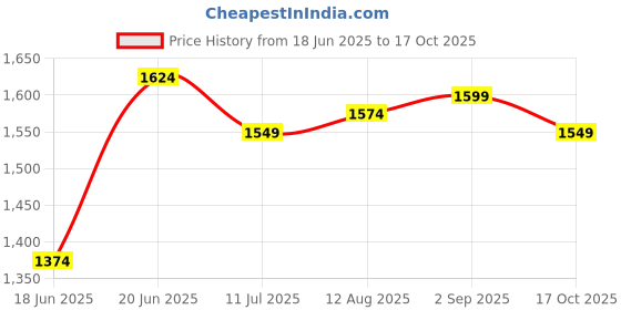 tatacliq.com Allen Solly Beige Cotton Regular Fit Shirt allen solly Price History Graph from 18 Jun 2025 to 17 Oct 2025
