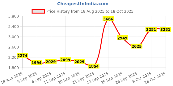 tatacliq.com Allen Solly Beige Cotton Regular Fit Shirt allen solly Price History Graph from 18 Aug 2025 to 17 Oct 2025