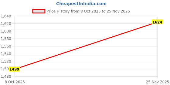 tatacliq.com Allen Solly Beige Cotton Regular Fit Shirts allen solly Price History Graph from 8 Oct 2025 to 25 Nov 2025