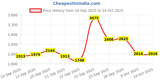 tatacliq.com Allen Solly Beige Cotton Regular fit Solid Formal Shirt allen solly Price History Graph from 10 Sep 2025 to 14 Oct 2025