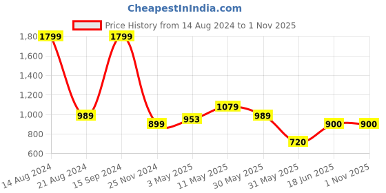 tatacliq.com Allen Solly Beige Cotton Regular Fit Sweater allen solly Price History Graph from 14 Aug 2024 to 31 Oct 2025