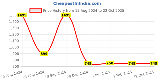 tatacliq.com Allen Solly Beige Cotton Regular Fit Sweatshirt allen solly Price History Graph from 15 Aug 2024 to 22 Oct 2025