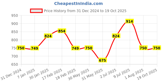 tatacliq.com Allen Solly Beige Cotton Regular Fit Sweatshirt allen solly Price History Graph from 31 Dec 2024 to 18 Oct 2025