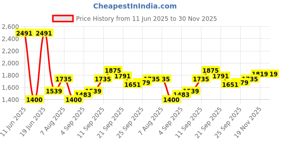 tatacliq.com Allen Solly Beige Cotton Regular Fit Sweatshirt allen solly Price History Graph from 11 Jun 2025 to 30 Nov 2025