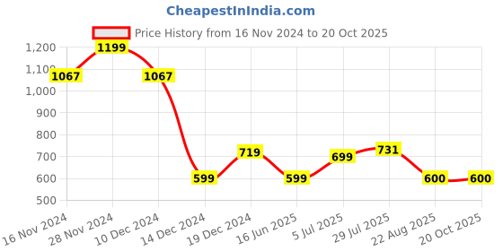 tatacliq.com Allen Solly Beige Cotton Regular Fit T-Shirt allen solly Price History Graph from 16 Nov 2024 to 20 Oct 2025